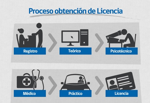 proceso de obtención de la licencia en Chile proceso de obtención de la licencia en Chile