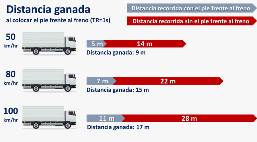 Distancia ganada anticipando el frenado