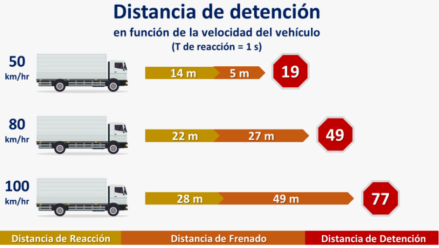 Distancia de detención