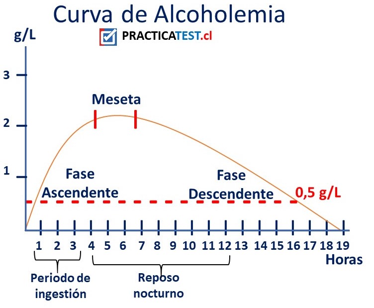 curva de alcoholemia