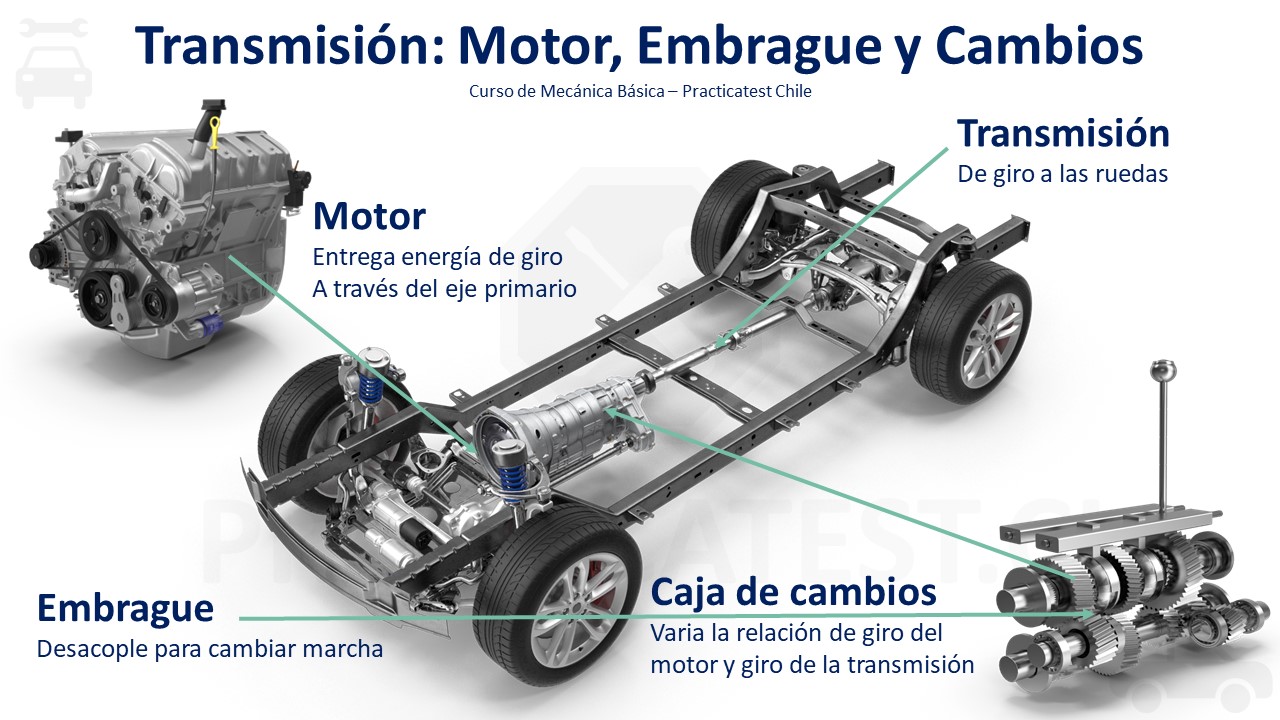 Mecánica básica: ¿cómo funciona la caja de cambios?